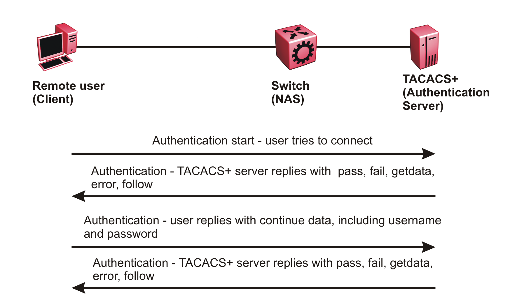Authentication process after user connects to switch Authentication process after user connects to switch